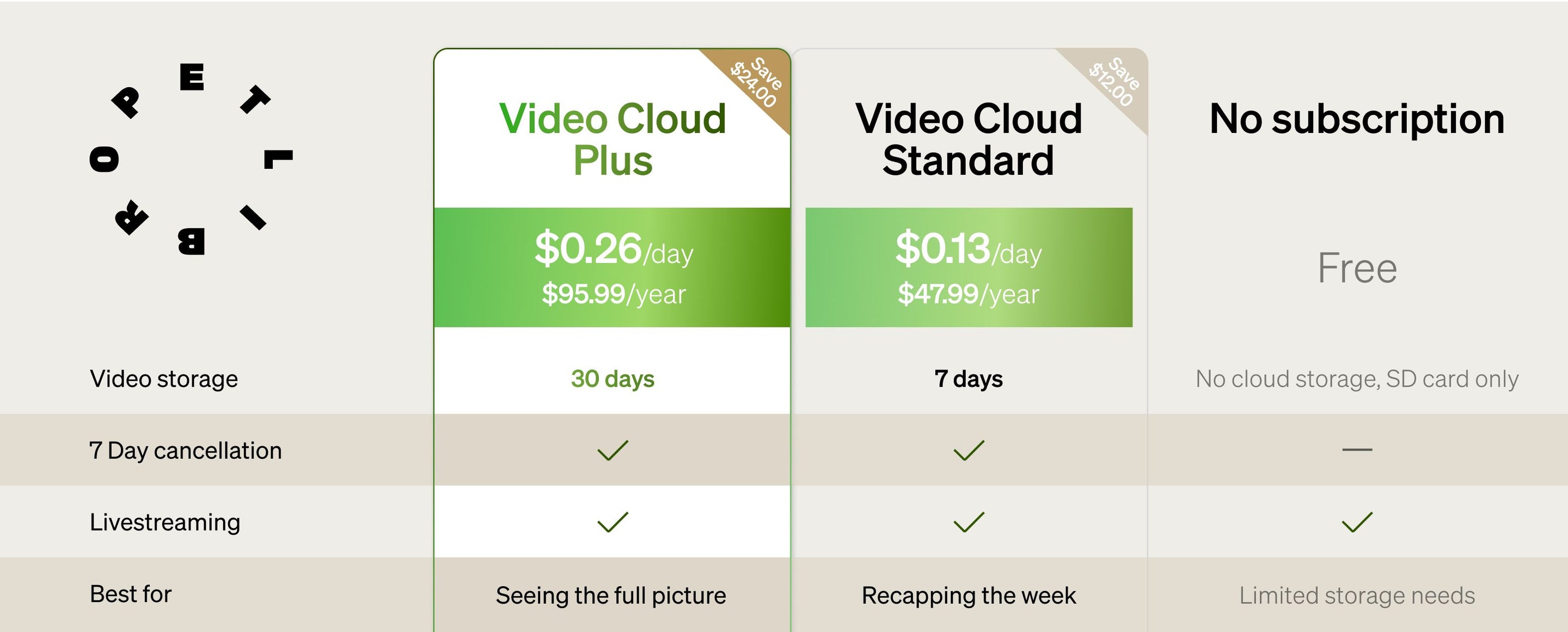 Petlibro subscription plan comparison chart showing Video Cloud Plus, Standard, and No subscription options with pricing and features.