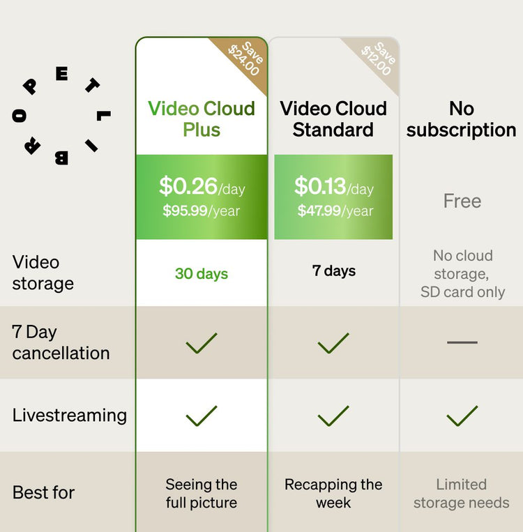 Petlibro subscription plan comparison chart showing Video Cloud Plus, Video Cloud Standard, and No subscription options with pricing and features.
