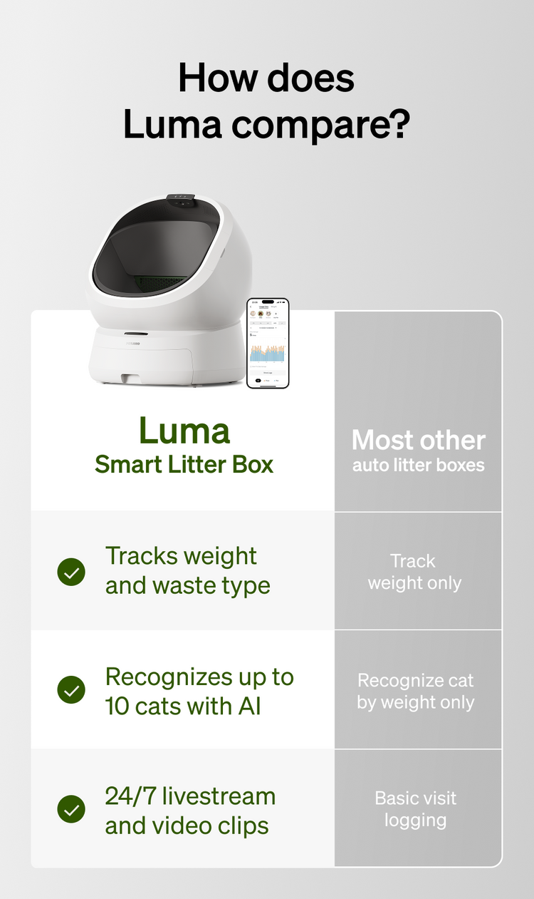 Petlibro PETLIBRO smart pet litter box comparison chart showing Luma Smart Litter Box and app vs other auto litter boxes features