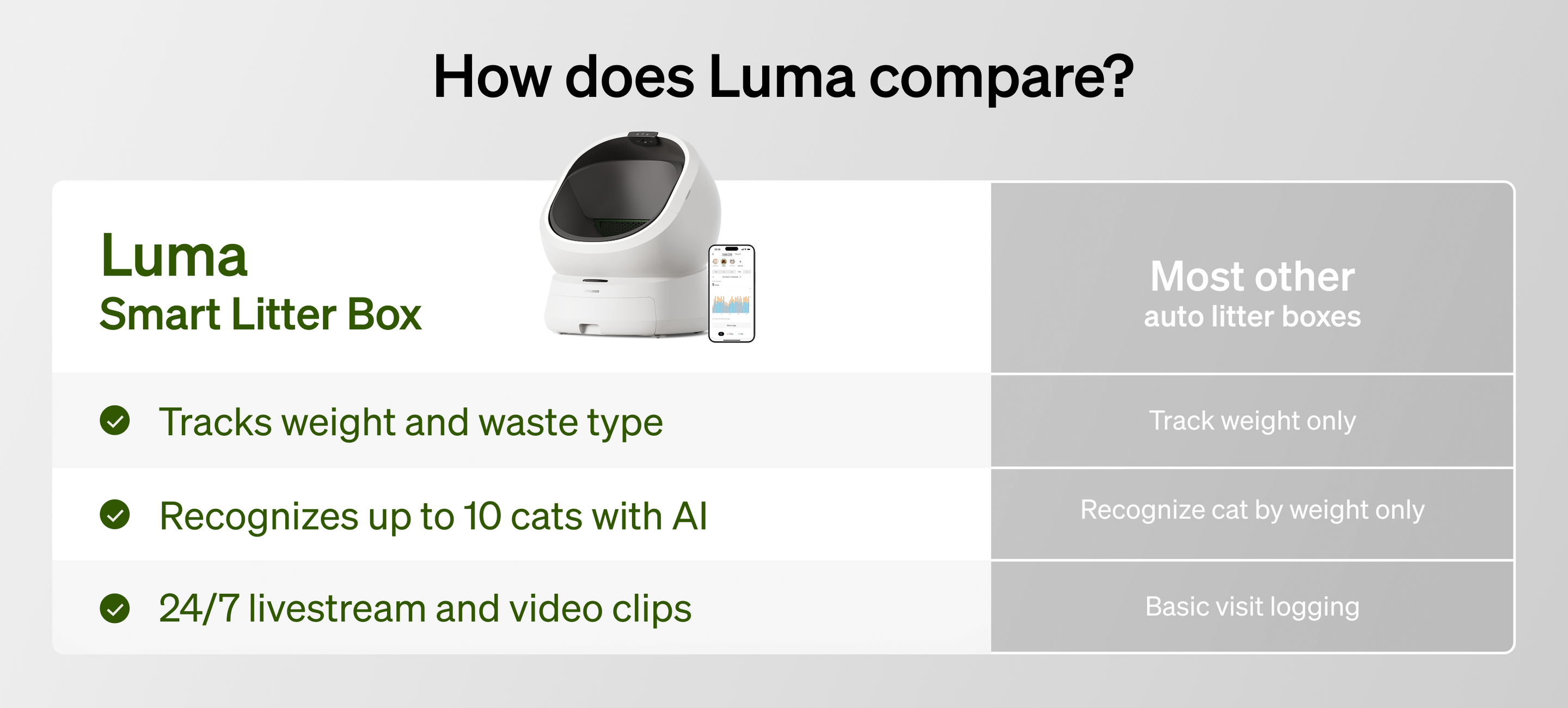 Petlibro PETLIBRO Luma smart pet litter box comparison chart showing white auto litter box and app tracking features