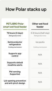 Polar Wet Food Feeder