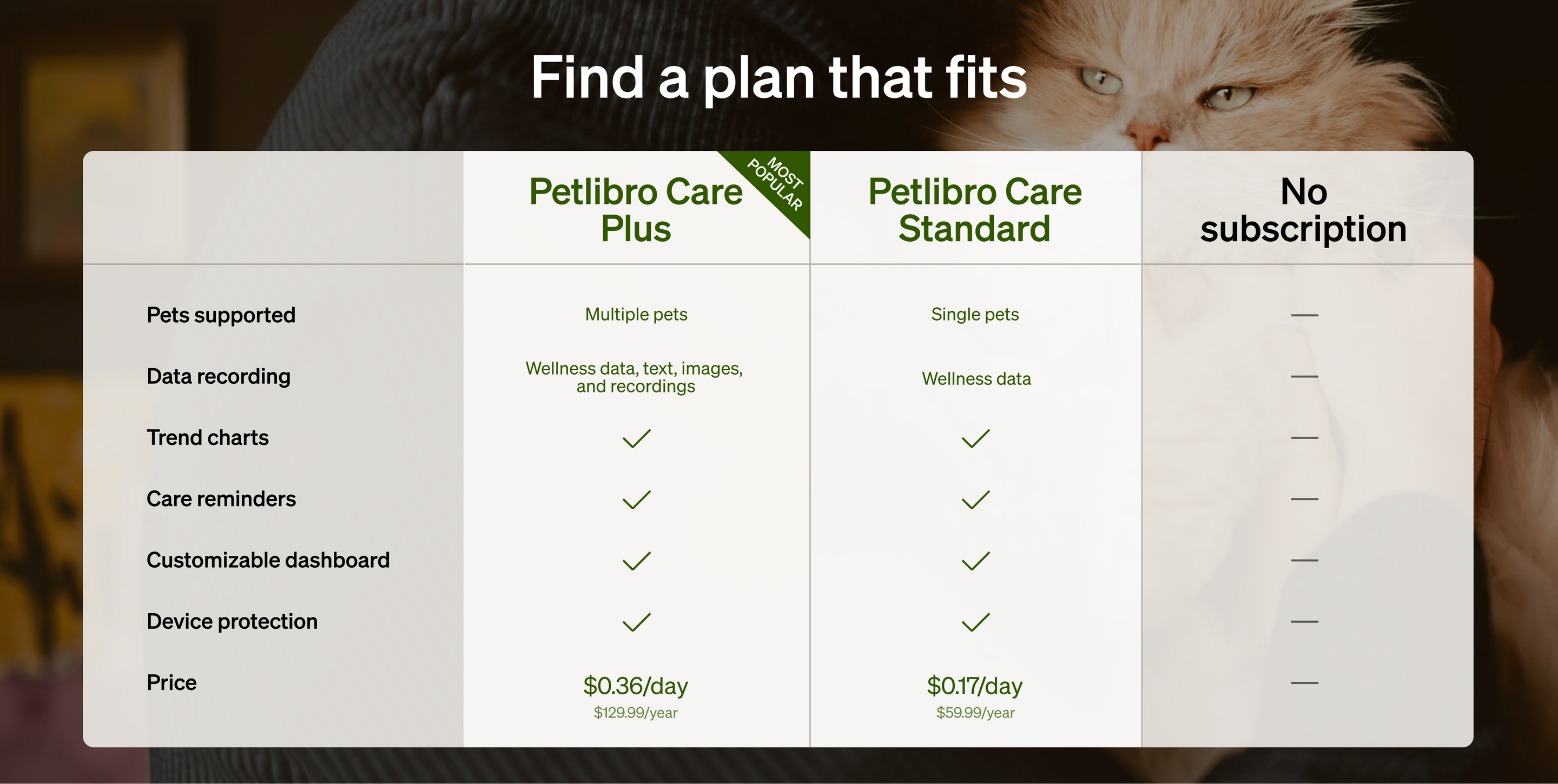 Petlibro plan comparison chart for Petlibro Luma odor control luma smart litter box, automatic self cleaning litter box features and pricing