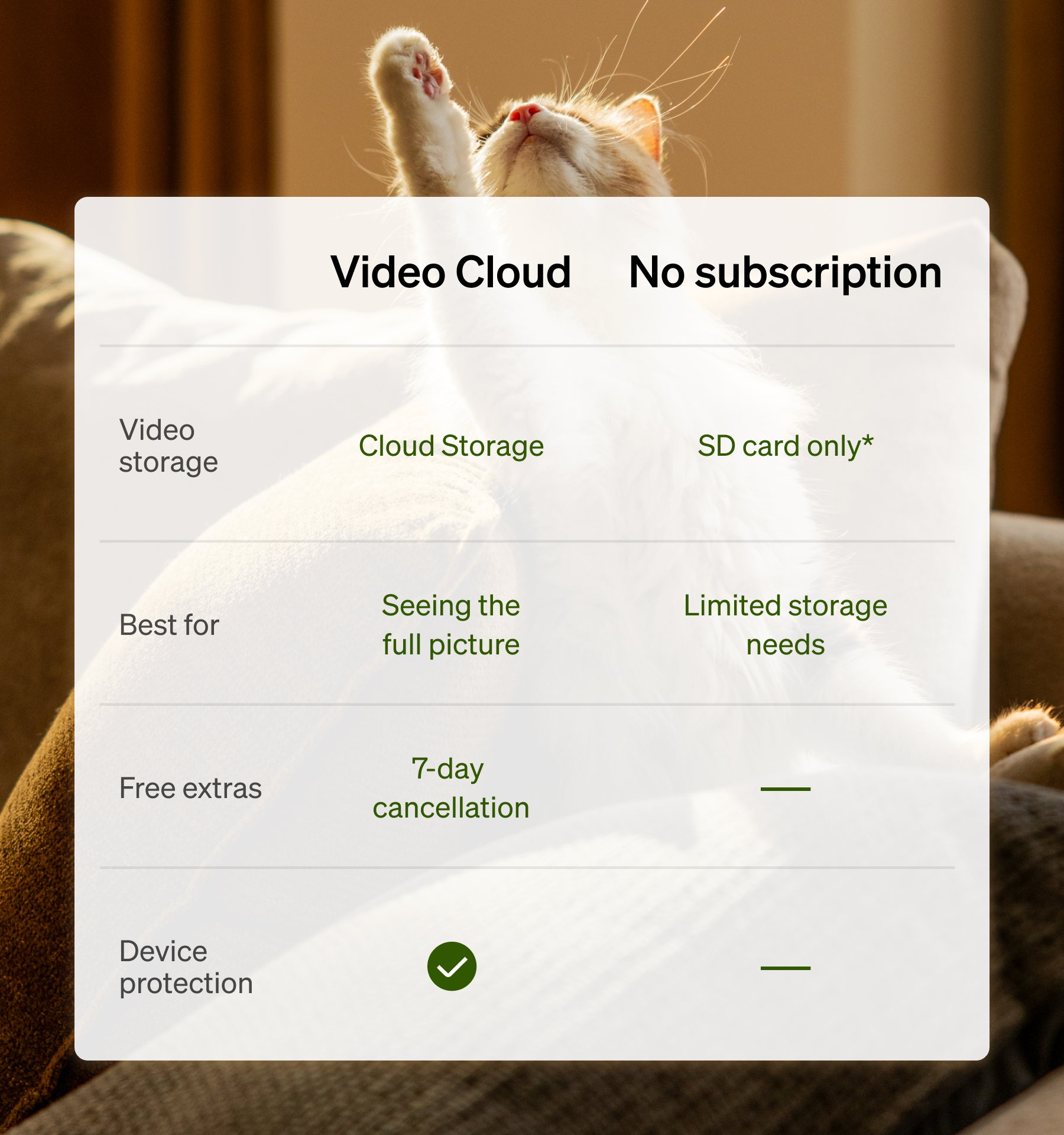 Petlibro comparison chart showing Video Cloud with cloud storage and subscription benefits versus No subscription with SD card storage only